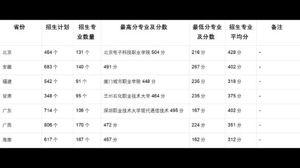 专科发达地区就去