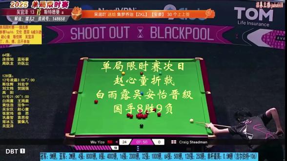 【单局限时赛首轮收官日,赵心童折戟,白雨露吴安怡晋级,国手8胜9负】
北京时间2025年12月11日夜,斯诺克单局限时赛首轮(128强)结束剩余全部比赛,包括赵心童、白雨露在内的17名国手出战。结果,赵心童出局;香港美女球手吴安怡,爆冷战胜强大的世界第十马克-艾伦晋级;美女球手白雨露力克另一名女伊利斯-斯科特,中国金花双双晋级,闪耀赛场。最终,国手取得8胜9负的战绩,总共有12人晋级32强。具体战况如下:
昨晚第一时段比赛:
吴宜泽仅用不到8分钟,就打出单杆141分(本项赛事目前单杆最高分),141-0零封斯蒂德曼晋级;
常冰玉72-15普伦;
德比战,袁思俊71-17巩晨智;
徐思25-49诺庞-桑坎普、张家玮1-66格雷厄姆;
备受球迷关注的赵心童开局三进红球丢彩,时间流尽无力追分,21-34负于罗斯-缪尔出局;
香港美女球手吴安怡迎战世界第十马克-艾伦,对手匆忙中防守母球摔袋,吴安怡37-34爆冷晋级;
范争一61-26阿尔菲-戴维斯、黄佳浩1-15迪维尔、王雨晨0-69帕特尔;
备受球迷关注的美女球手白雨露迎战外卡女将伊利斯-斯科特,盘末发力,40-26取胜晋级。
今晨第二时段比赛:
高阳48-18霍尔沃斯、国强25-37大卫-格雷斯、刘文炜18-47亚伦-希尔、刘宏宇42-22罗伯特-米尔金斯、斯佳辉26-67理查德森。
今晚明晨,将进行64强战和32强战两轮比赛,国手们将向16强发起冲击。加油,国手们!#单局限时赛