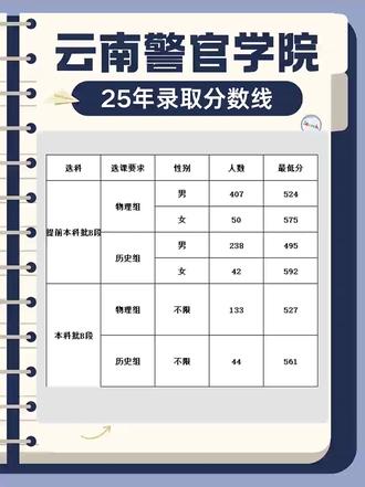 云南警官学院2025年录取分数线 云南家长重点关注#家长必读 #志愿填报 #升学规划 #上大学 #选专业