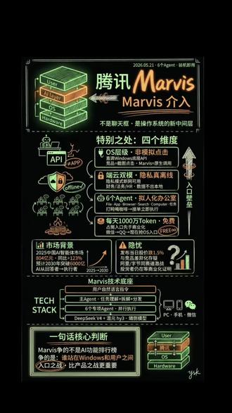 接管电脑的AI!腾讯马维斯全量开放 腾讯5月20日正式推出系统级AI助手Marvis(马维斯),支持Windows、Mac、安卓三端全量开放,免邀请码!
它和普通聊天AI不一样,直接深度集成系统底层,能管文件、调设置、开软件、跨端操控,还自带隐私模式保护数据。
采用“1+5”多智能体架构,6个AI分工协作,装上就能用,不用复杂配置。
AI竞争已从“聊天”转向“动手”,马维斯这次,是真要接管你的电脑了!#腾讯Marvis #马维斯 #系统级AI助手 #AI办公神器 #新AI工具