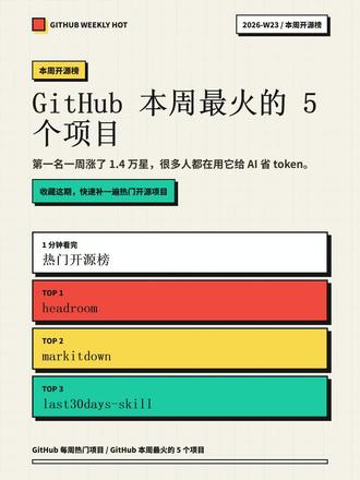 GitHub本周最火的5个项目 GitHub 本周最火的 5 个项目
headroom
把长日志、文件和工具输出压短,再交给 AI。
markitdown
把 PDF、Office 文档变成 AI 更容易读的 Markdown。
last30days-skill
帮你跨平台整理最近 30 天的信息。
Open-LLM-VTuber
本地语音、LLM 和 Live2D 互动。
Agent-Reach
让 AI 助手连接更多外部平台。
#GitHub #开源项目 #AI工具 #程序员 #每周热门