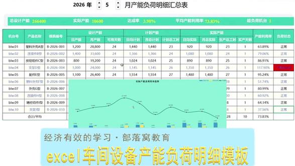 excel车间设备产能负荷明细模板 莉莉老师分享excel月度产能负荷汇总模板。根据每日录入的对应设备产能负荷,自动汇总为月度明细表。根据设计产能、计划产能、实际产能计算出产能利用率,并生成产能走势图。对运行设备标注出各自的运行状态,超负荷运行进行标红警示。有需要的伙伴,请关注留言咨询。
#excel产能汇总表 #excel产能月报表 #excel产能走势图 #excel产能利用率