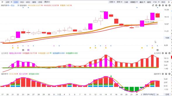 11月29日特一药业:机构搭台游资唱戏有机会吗