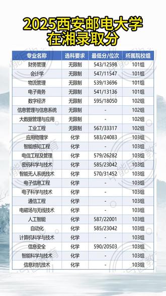 2025西安邮电大学在湘录取分