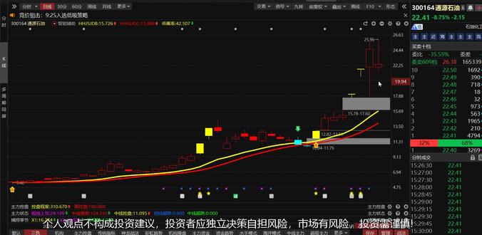 通源石油:主力意图明显,会有更大动作吗? #热点 #股票 #金融