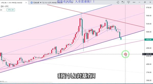 至暗时刻,稳住.#黄金 #金价