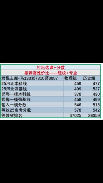 邯郸一模成绩解析:对应 25 年高考分 + 省排名,速联 #志愿填报 #肥乡 #邯郸一模 #邯郸 #本地 #AI制作内容真实