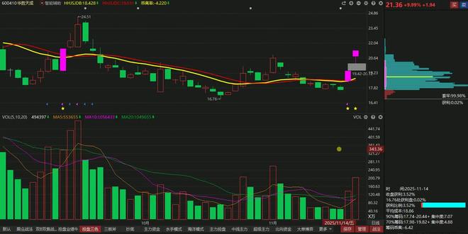 华胜天成:抄底巨资涌入,彻底暴露吸筹意图
