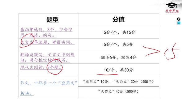 2026年四川单招《语文》——考情分析(下)作文 #四川单招 #高职单招 #单招语文