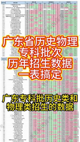 2026广东各高校专科批历史与物理历年招生情况 整张表整理了广东省内各大高校2022到2025年的专科批历史与物理的招生情况,使用颜色表明扩招与缩招趋势,帮助学生更好的规划未来。美术音乐类与其他批次已经推出,完整版详情私聊小助理。
完整版加群私聊详情#高考志愿#广东高考#高校扩招#广东高校
