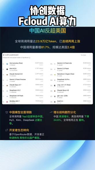 中国AI调用量反超美国! #协创数据 #FCloud #协创数据AI算力 #AI算力