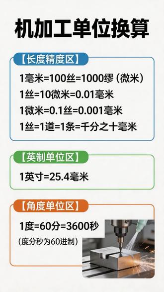 干机加工必看!单位换算核心知识点全汇总 做机加工的同行们,这些单位换算的核心知识点,必须烂熟于心!
不管是数控车、铣削还是磨床加工,尺寸精度全靠这些换算把控。日常调机、看图纸,丝和毫米的换算张口就来,1 丝 = 0.01 毫米,1 毫米 = 100 丝,这是最基础的基本功。
遇到英制图纸,不用慌,记住 1 英寸 = 25.4 毫米,所有尺寸都能快速转换。还有角度加工的 60 进制规则,1 度 = 60 分 = 3600 秒,别因为进制搞错出了废品。
这些都是咱们机加工人吃饭的基本功,点赞收藏,随时拿出来复习,避免加工出错!#机械 #机械加工 #机械传动 #机械设计 #机械知识