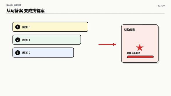 ChatGPT到底是怎么训练出来的 #vibecoding #ai新星计划 #ai学习 #义拾叁