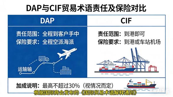 国际物流空海派全程DAP和CIF的物流保险责任范围和选择#出口外贸 #DAP保险 #CIF物流保险 #进出口贸易 #物流保险