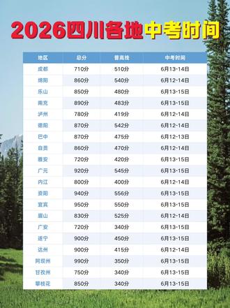 📢 2026四川中考时间&普高线全汇总! 硬核数据整理👇(表格见上图)
总分最高:阿坝州 990分(普高线仅350分)
总分最低:成都 710分 / 雅安、广安 720分
普高线最高:资阳 556分(总分940)→ 竞争最激烈
普高线最低:阿坝/甘孜/攀枝花 340分
3条关键提醒💡
1️⃣ 时间冲突:多数集中在6月12-15日,少部分(如巴中12-13日)考2天,确认准考证。
2️⃣ 普高线≠录取线:表中为“最低入场分”,热门校实际会高出30-80分。
3️⃣ 区域策略:总分高但线低的地区(阿坝、甘孜)适合本地升学;总分低但线高的(资阳、宜宾)更卷,提前规划志愿。
速存这张表,考前再看一遍!
祝所有考生稳过普高线,去想去的高中✨
#成都 #成都升学 #中考 #升学 #升学规划