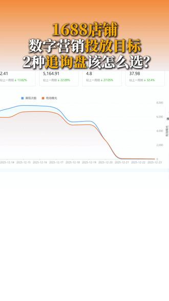 1688店铺数字营销投放目标 2种追询盘该怎么选? #1688运营#1688运营技巧 #阿里运营 #电商干货