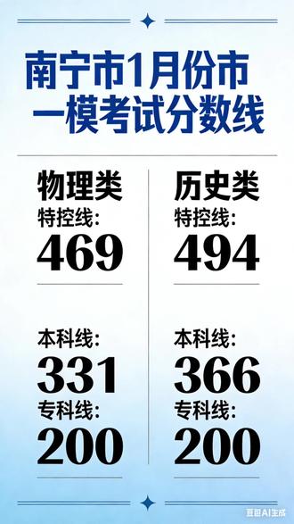 南宁一模划线成绩出来了 #市一模 #广西高考 #高三 #旭德教育 #高考