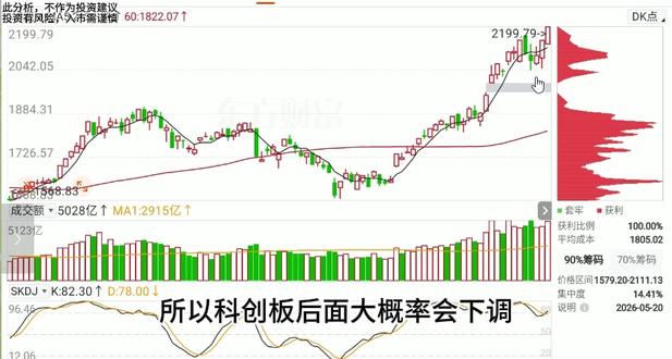 5月20日 未来走势分析 #上证指数 #股票分析 #利仁科技 #投资有风险理财需谨慎