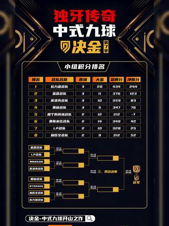 独牙传奇中式九球决金第七季,八强战队强势出击!请关注独牙星球 独牙星球·打球不贵,官方赛事直播间,为您带来精彩赛事转播,同时还有超多直播间惊喜福利哦~