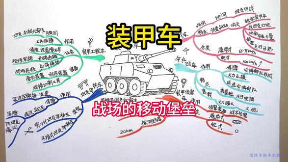 《装甲车》 思维导图 装甲车是对具有装甲防护的各种战斗车辆和保障车辆的总称。
战斗车辆包括伞兵战车、步兵战车、装甲侦察车等;
保障车辆包括坦克架桥车、装甲工程车等。
首先给大家介绍步兵战车
步兵战车是供步兵作战用的装甲战斗车辆,
主要用于协同坦克作战,
也可以独立完成作战任务。
其任务是快速机动地促使步兵分队消灭敌方轻型装甲车辆、
步兵反坦克火力点、地面有生力量和低空飞行目标。
步兵战车分履带式和轮式两种,
除底盘不同外,二者的总体结构基本相同。
履带式步兵战车陆上最高行驶速度约65~75千米/小时,
轮式步兵战车陆地最高行驶速度达100千米/小时以上。
伞兵战车是保障空降部队作战的战斗车,
它的主要用途是为空降部队提供有效的火力支援,
运送空降部队进行远距离作战。
伞兵战车要由运输机投放到地面,
再由空降兵驾驶使用,
所以这类战车较其他战车质量要轻。
为用于空降,大部分伞兵战车上还配置有喷气式伞降系统,
以方便着陆。
伞兵战车的炮塔上装有火力强大的火炮,
并备有数十发炮弹,采用自动装弹机装弹,
可有效地杀伤敌方有生目标。
装甲侦察车是装有侦察装备、用于实施战术侦察任务的战斗车辆,
分履带式和轮式两种。
它具有车体尺寸小、质量轻、行驶速度快等特点。
装甲侦察车的观察距离为3000米,
探测距离20千米。
车上通常装载有20~30毫米机关炮,
另外还有各种侦察仪器,乘员3~5人。
坦克架桥车是指装有可在车内操纵架设、
撤收制式车辙桥的履带式装甲车辆。
它的主要用途是在敌人火力威胁下,
快速架设车辙桥,
保障坦克和其他装甲车辆通过防坦克壕沟等人工或天然屏障。
现代坦克架桥车从结构上主要分为两大类型:一类是剪刀式坦克架桥车;
一类是平推式坦克架桥车。
装甲工程车是指随同坦克和机械化部队作战,
并对其进行工兵保障的装甲车辆。
其基本任务是清除和设置障碍、开辟通路、
抢修军路、构筑掩体以及进行战场抢救。
装甲工程车上的抢救设备有起吊装置、
牵引装置、焊接和切割等工具以及维修器材。