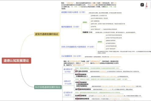 科尔伯格道德发展理论#教育心理学 #333教育综合考研 #教育学考研 #带背