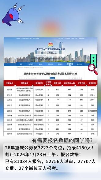 26重庆市考报名第四天,截止1月23日上午,已有81034人报名,52756人过审,27707人交费,27个岗位无人报考。#重庆公务员 #公务员 #省考 #26省考 #上岸