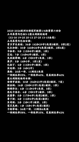 2025-2026欧洲女排冠军联赛1/4决赛第二回合
土耳其费内巴切3-2意大利斯坎迪奇
(32-30 19-25 25-13 27-25 13-15金局)
土耳其费内巴切女排:
费多罗夫采娃:36分(42扣29中3失误3被拦、5拦2发)
巴尔加斯:30分(60扣24中4失误3被拦、2拦4发)
卡拉奇:9分(15扣8中1被拦、1拦)
艾达:7分(14扣6中1被拦、1拦)
克里斯蒂娜:6分(9扣5中1失误、1拦)
奥罗:5分(6扣3中、1拦1发)
巴拉丁:4分(13扣3中1被拦、1拦)
贝达特:2分(4扣2中)
奥格:20次一传、11到位3失误
一传到位率55%、一传效率40%、完美到位率40%
意大利斯坎迪奇女排:
安特罗波娃:30分(56扣23中3失误5被拦、7发)
斯金纳:16分(28扣15中1失误1被拦、1拦)
维特泽尔:6分(11扣3中1失误、3拦)
恩瓦卡洛尔:6分(9扣3中1被拦、3拦)
波塞蒂:5分(17扣4中1失误2被拦、1拦)
鲁丁斯:4分(12扣4中2失误1被拦)
贝奇斯:2分(3扣1中1被拦、1拦)
富兰克林:1分(3扣1中1失误1被拦)
卡斯蒂略:26次一传、15到位6失误
一传到位率58%、一传效率35%、完美到位率42%
#大山排球#斯坎迪奇#费内巴切@DOU+小助手