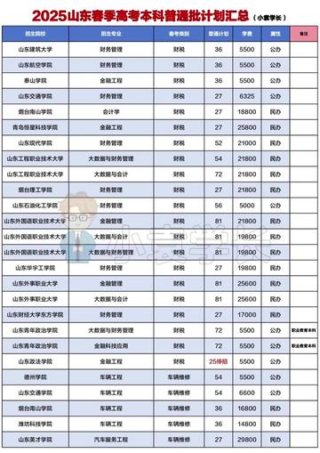 25山东春考本科计划 2025年山东春季高考普通批本科计划全部汇总,春考本科公办➕民办总计划22900,相对于24年本科计划扩招900人,网络和软件本科计划缩招最多,数字媒体、机电、医学技术整体扩招最多!#山东职教高考 #山东春考本科 #25山东春季高考 #山东高考#春季高考