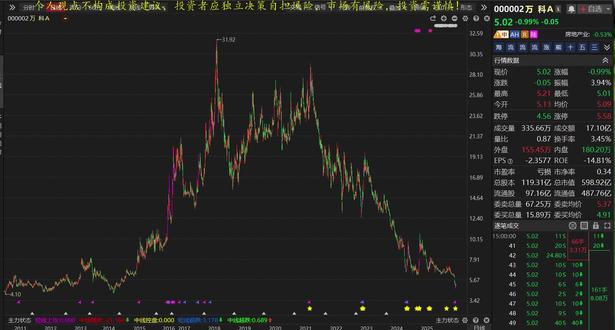 万科A:最后的警告!5元附近听我一句劝!