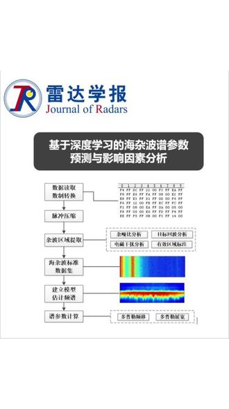 论文短视频 | 基于深度学习的海杂波谱参数预测与影响因素分析
