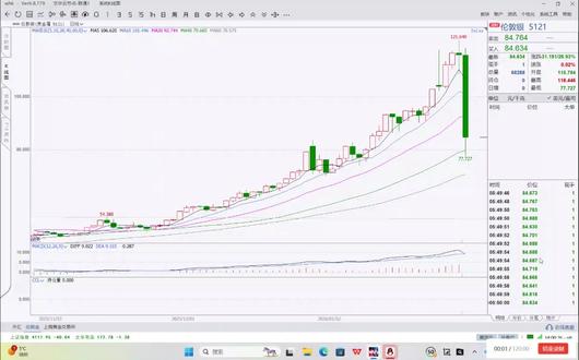 近期有色金属剧烈波动的成因及展望---如何影响A股市场? 近期,国内黄金、白银、铜等有色金属板块出现显著波动。行情初期经历快速上涨,其幅度引发市场关注;而在上一交易日,相关资产价格普遍出现大幅回调。
本视频旨在对此现象进行梳理与分析:
一、 解析此轮上涨的主要驱动因素,涉及全球宏观经济政策、地缘政治局势及市场情绪等多重背景。
二、 探讨随后出现回调行情的潜在原因与市场逻辑。
三、 分析有色金属板块的波动对股票市场其他领域及整体走势的可能影响。
四、 结合当前经济与政策环境,对后续市场主线与值得关注的领域进行展望。
我们将以客观、审慎的态度,对上述市场动态进行解读,供各位投资者参考。#黄金 #白银 #有色金属 #股票 #期货