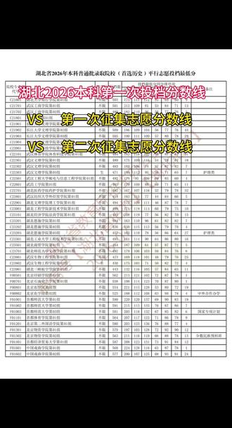 #征集志愿填报 #第二次征集志愿 #本科专业投档分数线 #高职高考志愿填报 #专本连读 湖北省2026年本科投档分数线,第一次征集志愿分数线,第二次征集志愿投档分数线。