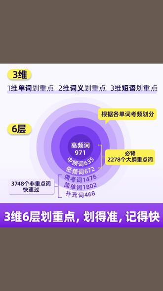 考研词汇书 备考2027考研词汇闪过词汇买1赠9考研英语单词书英一二词汇划重点#词汇重点 #考研必备 #考研备考 #英语单词书 #英语提升