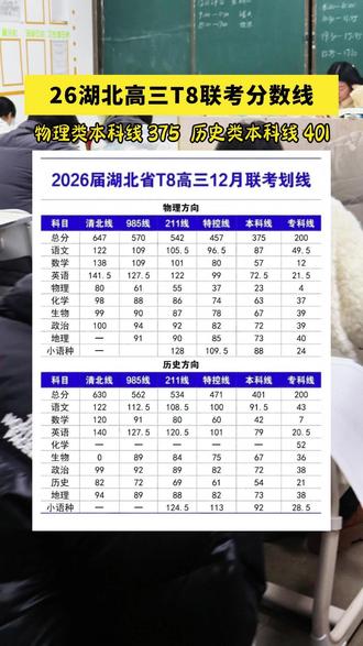 26湖北高三T8联考分数线已出炉,你过线了吗? #湖北T8联考 #武汉知艺教育 #高考冲刺 #高考分数线 #T8联考