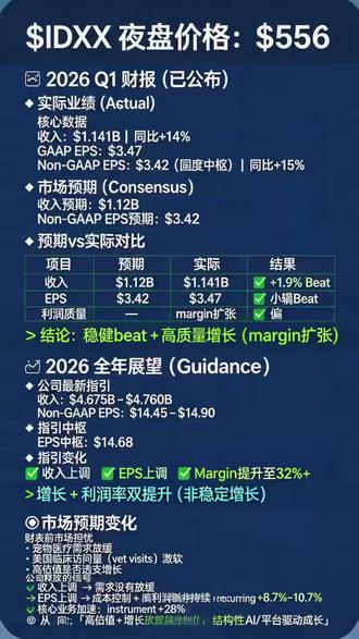 仅分享实时信息及见解:$IDXX夜盘556美元