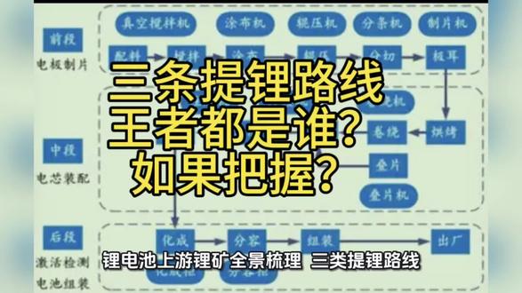 三条提锂路线,未来的潜力与现实的王者#锂矿#能源金属