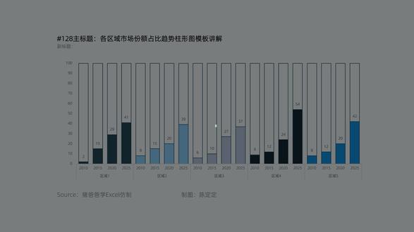 128多组数据趋势变化柱形图模板演示(猪爸爸学Excel 128多组数据趋势变化柱形图模板演示(猪爸爸学Excel
第128号图表模板资料
本视频为图表模板套用演示
当有多个组别,每组分别在不同的类别(地区等)相同时间段内的变化数据时,那么,要做数据可视化的展示,一般就是用柱形图或者是折线图,可是柱形图默认制造出来的效果一般般呢?折线图默认又有可能交织在一起(可考虑第41号多层折线图或57号水平分组折线图)?折线图解决方法有了,柱形图呢?也有,今天我们将数据重新构造,来绘制一款精美的堆积补齐柱形图,每个组别一款颜色,整体简洁有秩序,这么好看的图表,你值得拥有~~
#猪爸爸学Excel #图表模板 #数据可视化 #柱形图制作