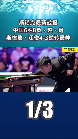 斯诺克最新战报:中国6胜8负,赵、肖、斯惨败、江俊4-3逆转最帅1