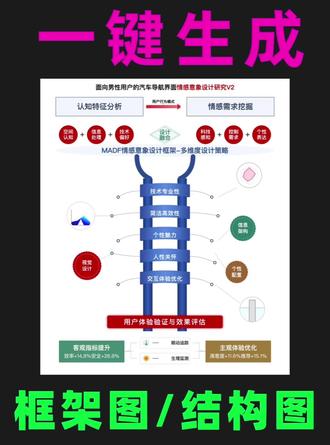 AI一分钟生成「课题申报框架图和技术路线图」 技术路线图 研究框架图 课题结构图 流程图 思维导图 概念图 系统架构图 计算机架构图 网络拓扑图 数据流图 生物机制图 分子机理图 信号通路图 代谢途径图 基因调控网络 蛋白质相互作用图 细胞信号图 生物过程图 实验流程图 算法流程图 业务流程图 工艺流程图 组织架构图 功能模块图 层次结构图 树状图 网状图 因果关系图 逻辑关系图 时间轴图 甘特图 项目进度图 里程碑图 关键路径图 PERT图 鱼骨图 ishikawa图 决策树 故障树 风险评估图 SWOT分析图 科研绘图 学术图表 论文配图 PPT制图 visio绘图 draw.io 亿图图示 ProcessOn MindMaster XMind Lucidchart 学术研究 科研方法 研究设计 项目管理 学术写作 文献综述 研究方案 实验设计 数据分析 统计分析 质性研究 量化研究 田野调查 问卷设计 访谈技巧 案例研究 比较研究 纵向研究 横截面研究 混合方法 理论构建 假设检验 变量控制 抽样方法 信效度检验 学术规范 引用格式 论文写作 开题报告 中期检查 结题报告 成果汇报 学术答辩 同行评议 专家评审 国自然 国社科 省课题 校级课题 横向课题 纵向课题
#课题 #课题申报 #PPT模板 #技术路线图怎么画 #技术路线图
