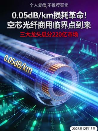 AI算力互联刚需!空芯光纤成本大降25% 空芯光纤凭借0.05dB/km超低损耗实现技术突破,商用临界点已至,2025年国内市场规模预计达220亿元。长飞光纤、烽火通信、亨通光电三大龙头瓜分市场,中国移动、中国电信等运营商加速部署金融高频交易、智算中心互联等高价值场景。政策层面纳入“东数西算”算力底座,推动全产业链国产化进程。#空芯光纤 #算力网络 #长飞光纤 #东数西算