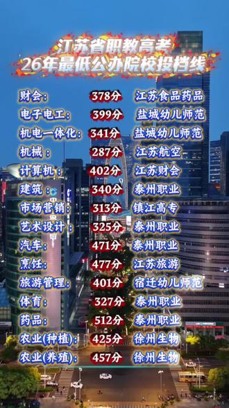 江苏省26年职教高考公办大专院校录取分数线 江苏省职教高考2026年公办院校最低录取分数线,财会 378分 江苏食品药品
电子电工 399分 盐城幼儿师范
机电一体化 341分 盐城幼儿师范
机械 287分 江苏航空
计算机 402分 江苏航空
建筑 340分 泰州职业
市场营销 313分 镇江高专
艺术设计 325分 泰州职业
汽车 471分 泰州职业
烹饪 477分 江苏旅游
旅游管理 401分 宿迁幼儿师范
体育 327分 泰州职业
药品 512分 泰州职业
农业(种植) 425分 徐州生物
农业(养殖) 457分 徐州生物#昆山职教高考 #苏州职教高考录取分数线#江苏省公办大专院校 #职教高考录取分数线 #江苏职教