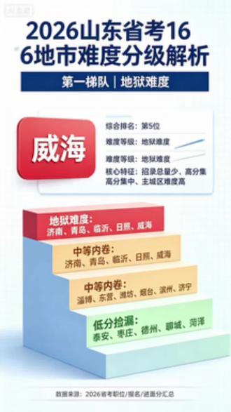山东各地市公务员上岸难度分析——威海篇#山东省考 #公务员考试备考 #公考 #山东公务员考试 #威海公务员考试