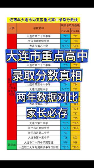 大连重点高中近两年录取分数线