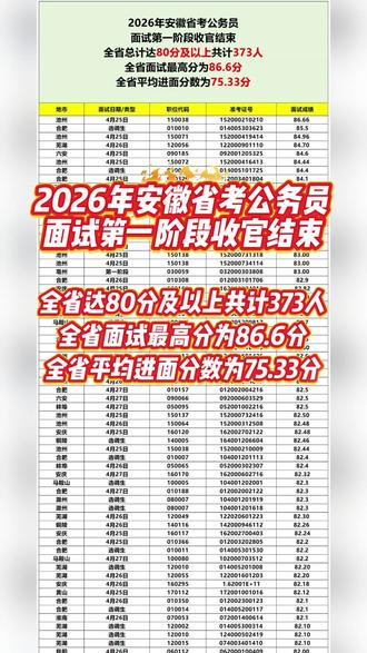 2026年安徽省考公务员面试第一阶段收官结束 2026年安徽省考公务员
面试第一阶段收官结束
全省总计达80分及以上共计373人
全省面试最高分为86.6分
全省平均进面分数为75.33分
#安徽省考 #安徽省考成绩 #安徽省考面试 #安徽省考公务员 #安徽省考面试成绩
