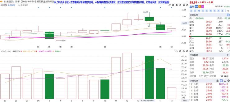 3.18金风科技:主力悄咪咪洗盘还是出货?看完就明白了