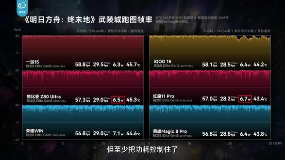 极客湾大测评,荣耀win赢麻了 极客湾对各厂商手机游戏性能进行年度大测评,安卓这边的荣耀win和iqoo15成了最后赢家。#极客湾 #极客湾评测 #荣耀win