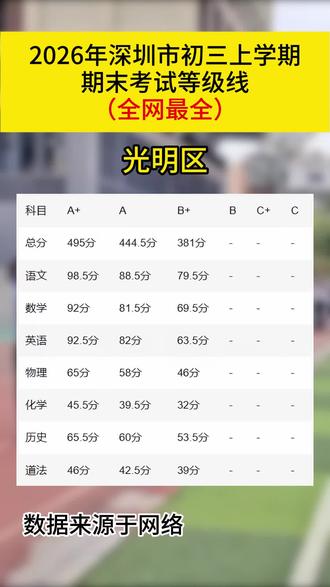 2026年深圳市初三期末等级线 2026年深圳市初三上学期期末考试等级线(全网最全)#深圳中考 #2026深圳中考 #深圳初三 #九年级 #深圳中考等级线