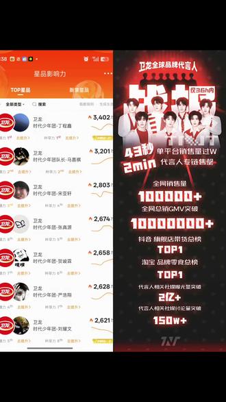 你们一直都是如此的权威,前天官宣代言卫龙,今天星品影响力仍持续上升#时代少年团代言卫龙 @时代少年团