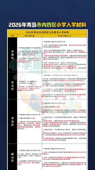 幼升小家长看看这些入学材料准备好了吗?
#青岛 #幼升小 #新一年级#小学入学 #升学择校#入学材料#外来务工子女随迁入学#2026小学入学 #入学政策#小学政策