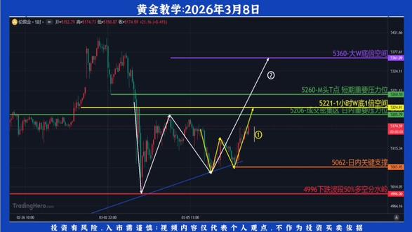 3.8黄金:非农利多+央行购金;趋势行情:小W看5220,大W看5360
1.央行连续16个月购金,将强化非农后趋势行情;
2.周五W上破,1:1空间到5220,之后5210-5220会有短暂压力;
3.5220上破,将看5360
#黄金 #黄金走势 #黄金走势图 #黄金走势最新分析是涨还是跌 #现货黄金价格走势分析